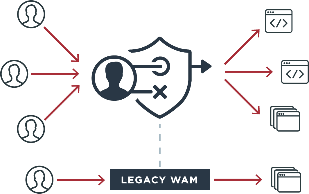 view migration resources PingAccess policy migration